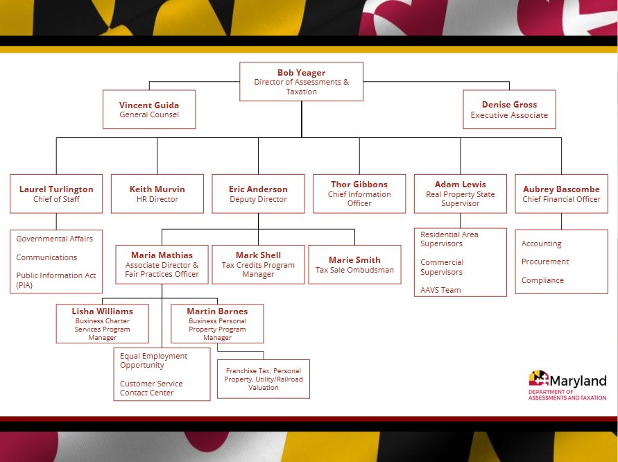 SDAT HQ Organizational Chart. A list of this information is provided in a document for accessibility. Click image for document. 
